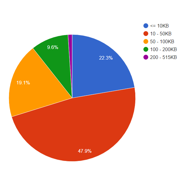 Quelle est la taille des pages principales des sites lettons