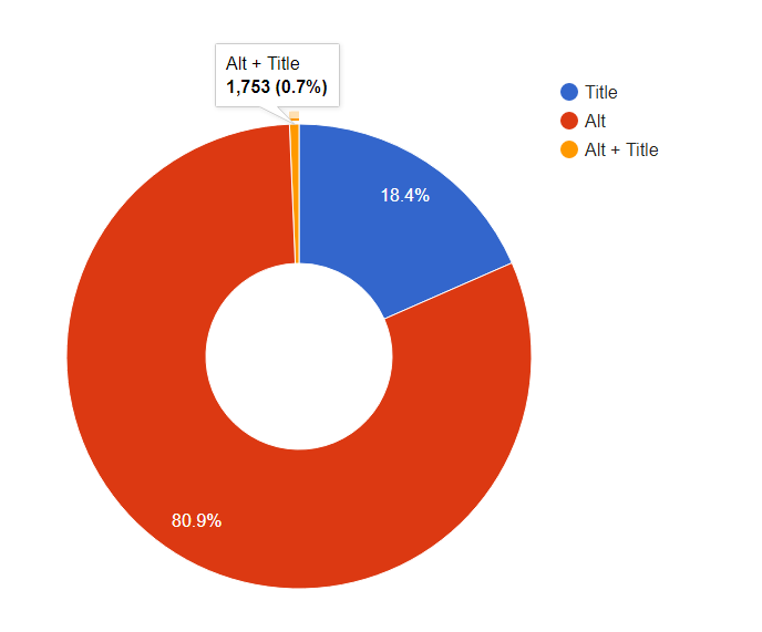 Balise SEO des images - Attributs Alt et Title importants