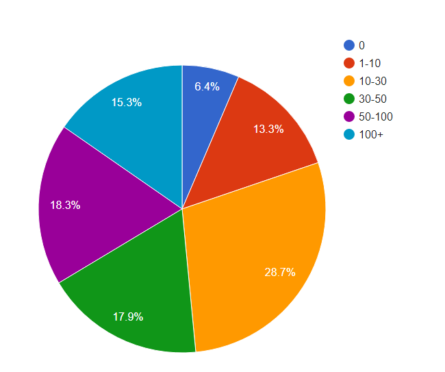 Combien de liens internes en moyenne