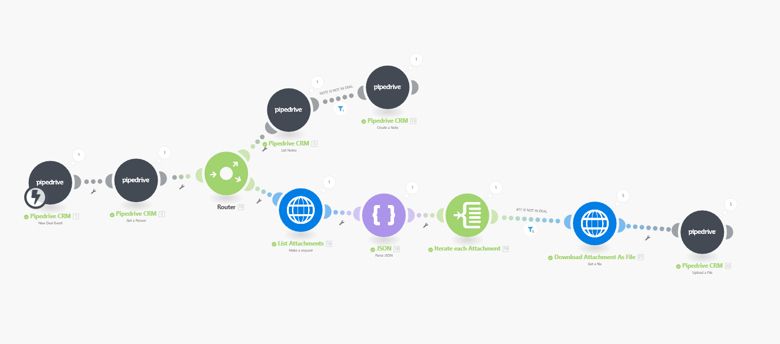 Scénario d'automatisation dans Integromat montrant les modules pour l'intégration Pipedrive, le traitement des fichiers et la gestion des erreurs.