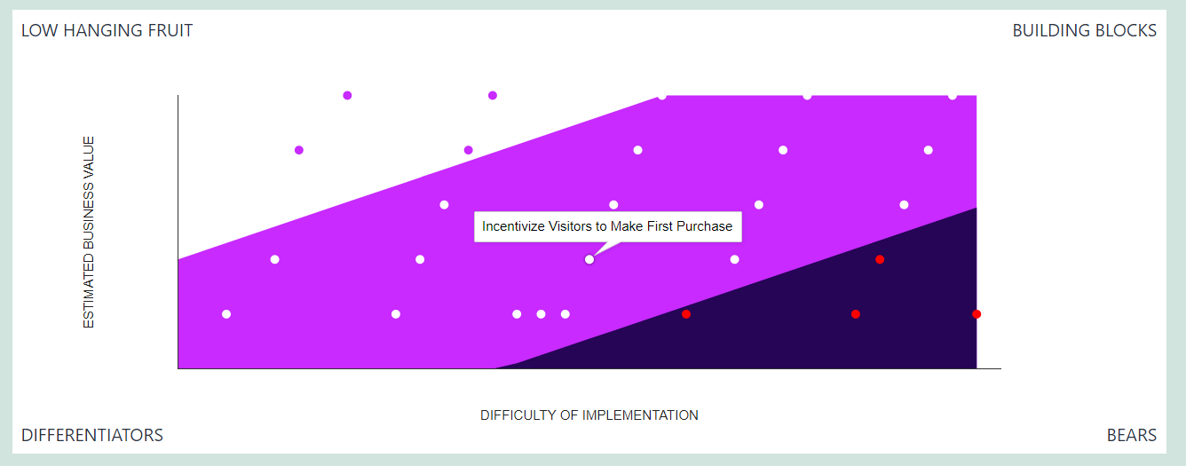 Exemple de graphique de visualisation des résultats montrant les initiatives commerciales classées par valeur et effort, avec infobulles affichant les détails de l'initiative.