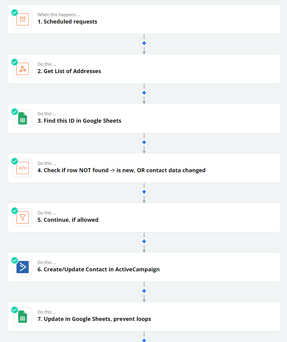 Flux visuel du scénario d'automatisation entre ActiveCampaign, Google Sheets et Xentral