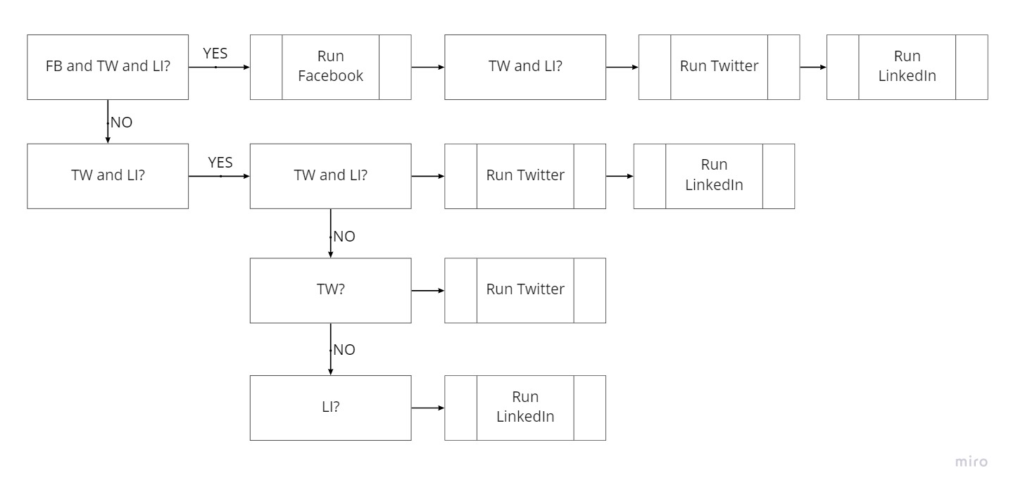 Flux d'automatisation Zapier montrant les chemins de décision pour publier sur Facebook, Twitter et LinkedIn