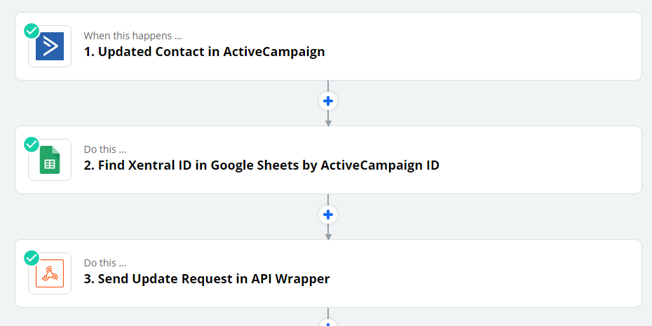 Flux Zapier étendu montrant la déduplication et les mises à jour conditionnelles pour éviter les boucles dans la synchronisation des contacts