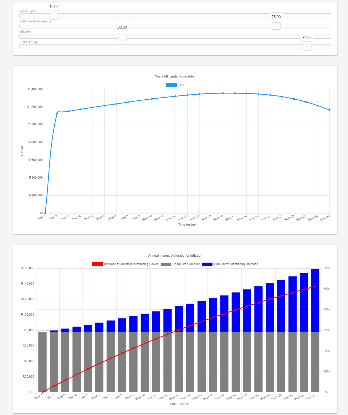 UI du calculateur en ligne interactif montrant des graphiques de déplétion du capital et de revenus ajustés à l'inflation avec curseurs ajustables.