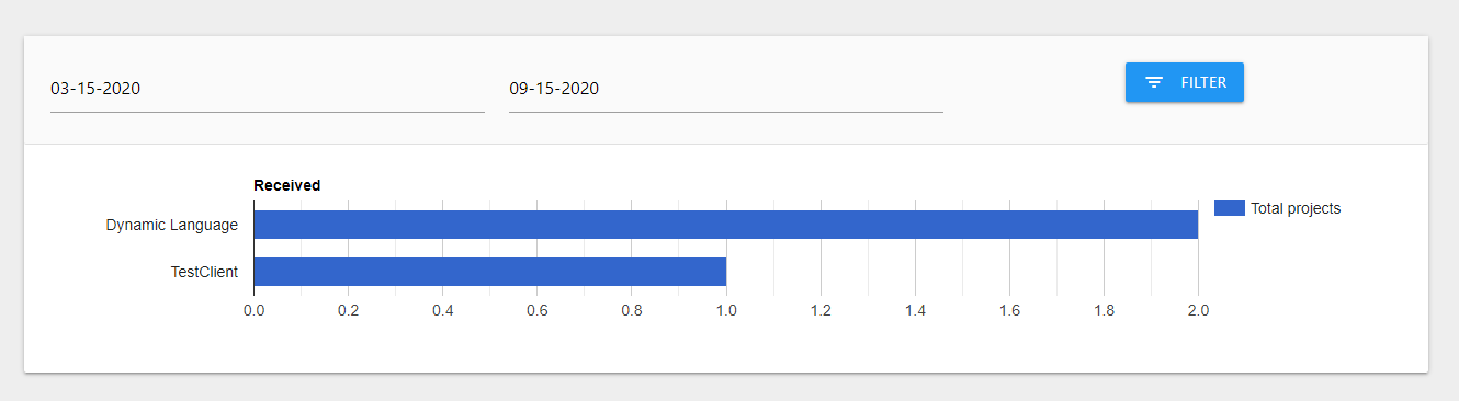 Tableau de bord des métriques : Graphiques filtrables par client et par statut de projet