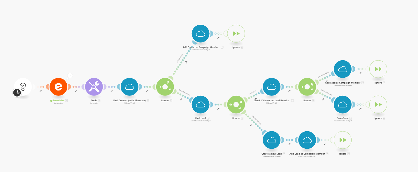 Point d'intégration montrant les données passées d'Eventbrite à Salesforce, visualisant le chemin du flux