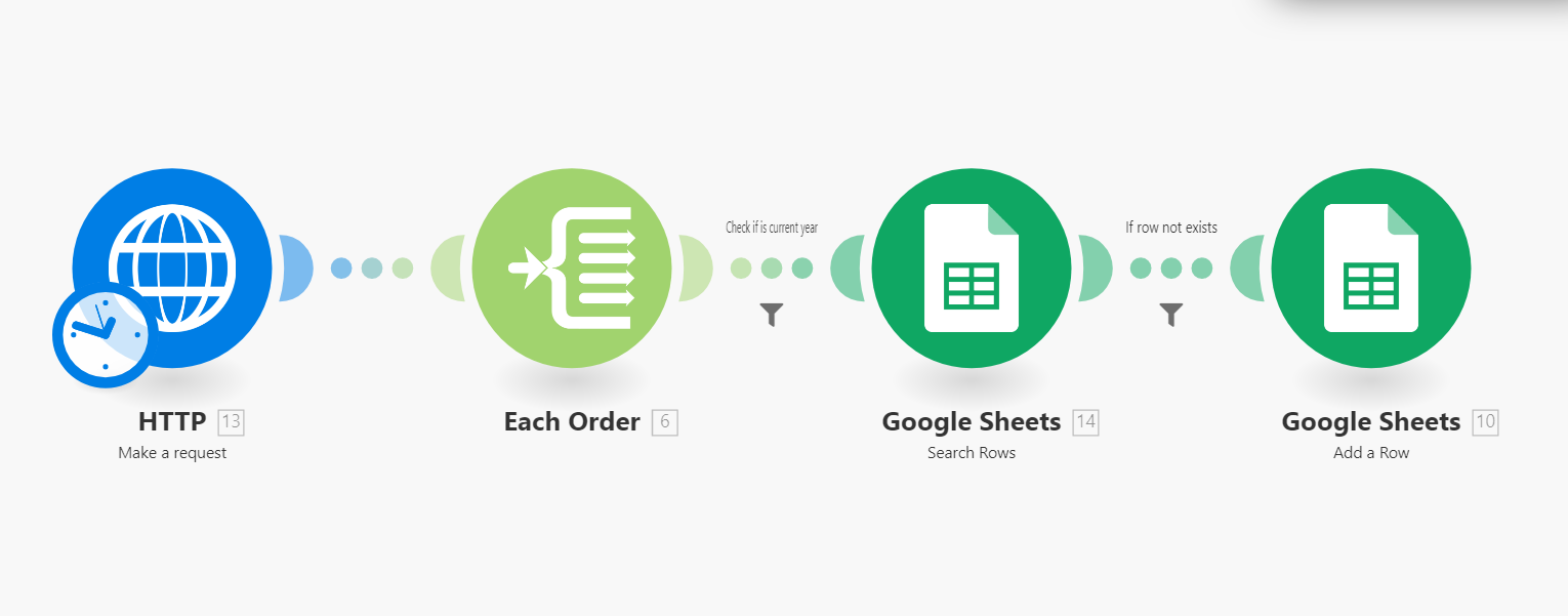 Scénario Integromat montrant le flux complet de commande : requête HTTP → Filtrer chaque commande → Vérifier l'année courante → Rechercher dans Google Sheet → Ajouter si n'existe pas.